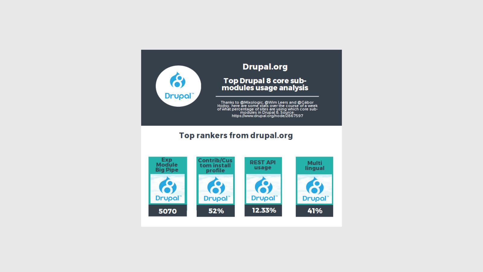 Drupal 8 Core Sub-modules usage